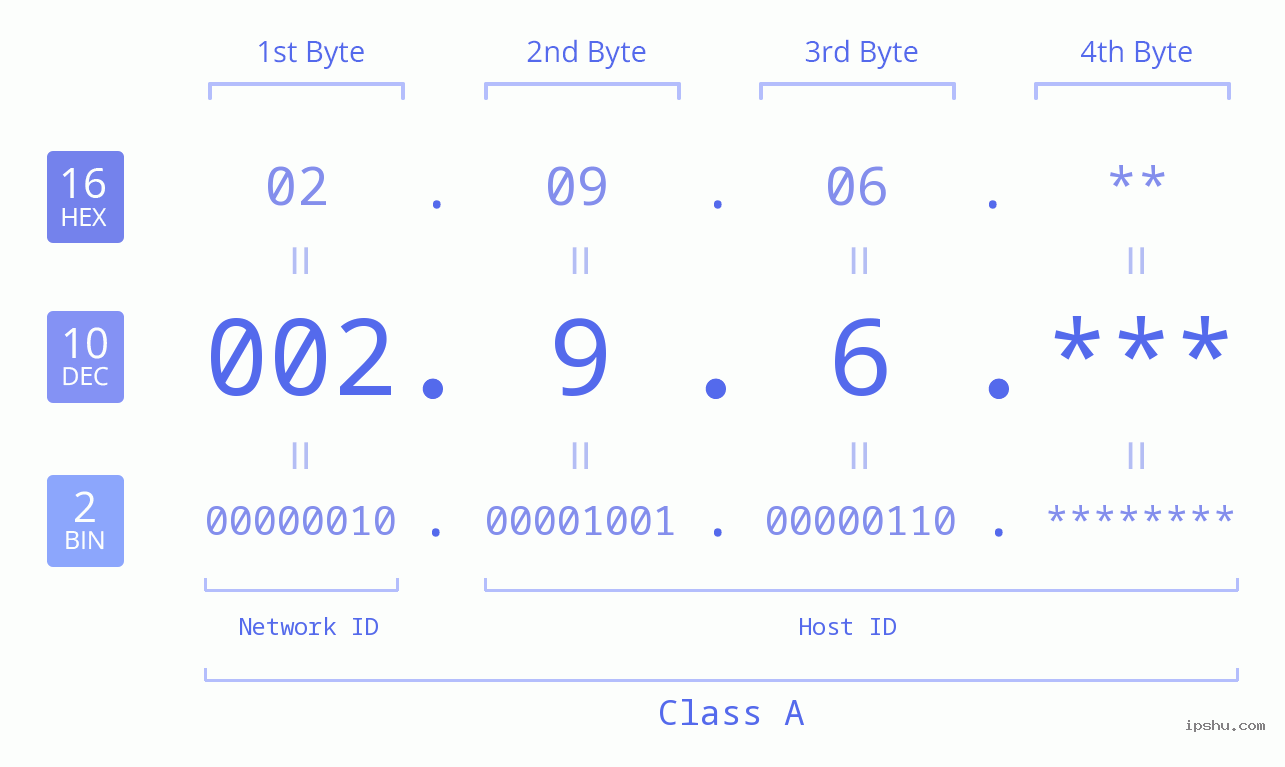IP Address: 002.9.6 Data Structure Chart BIN DEC HEX IPv4: 002.9.6 Network Class, Net ID, Host ID