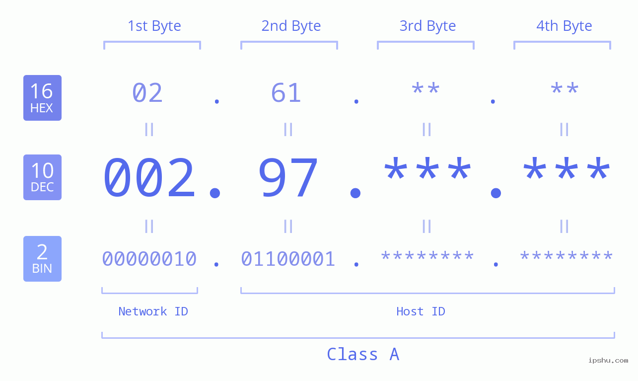 IP Address: 002.97 Data Structure Chart BIN DEC HEX IPv4: 002.97 Network Class, Net ID, Host ID