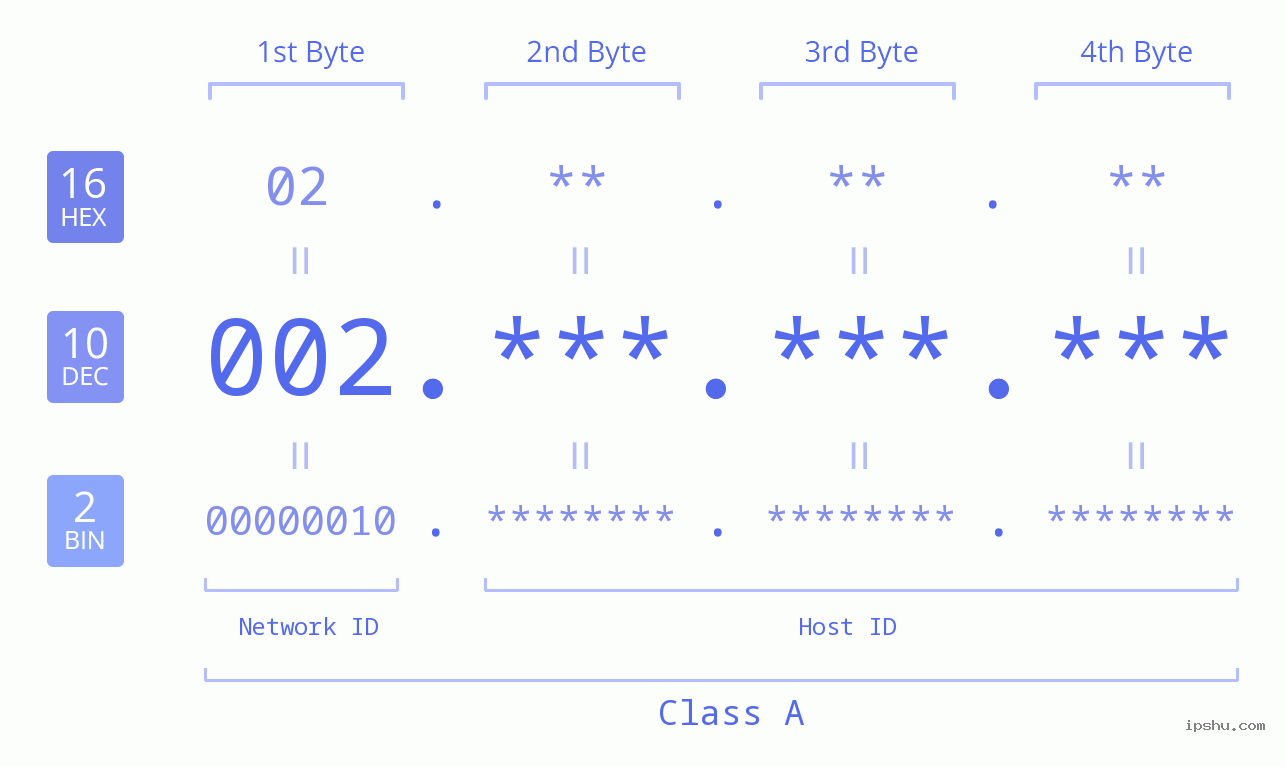 IP Address: 002 Data Structure Chart BIN DEC HEX IPv4: 002 Network Class, Net ID, Host ID