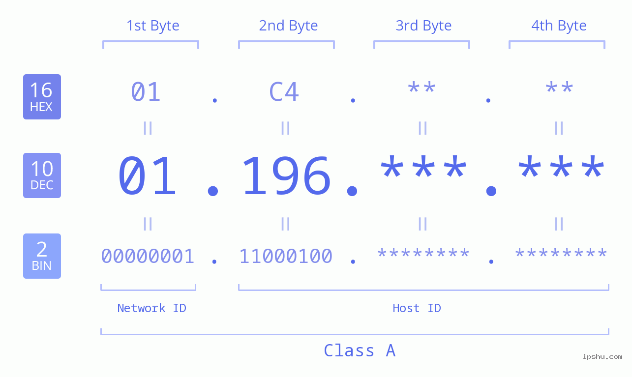 IP Address: 01.196 Data Structure Chart BIN DEC HEX IPv4: 01.196 Network Class, Net ID, Host ID