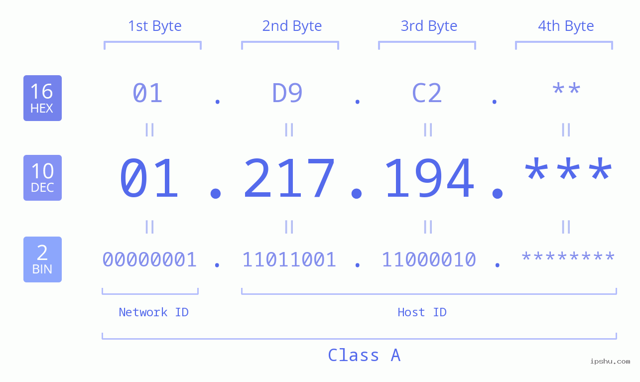 IP Address: 01.217.194 Data Structure Chart BIN DEC HEX IPv4: 01.217.194 Network Class, Net ID, Host ID