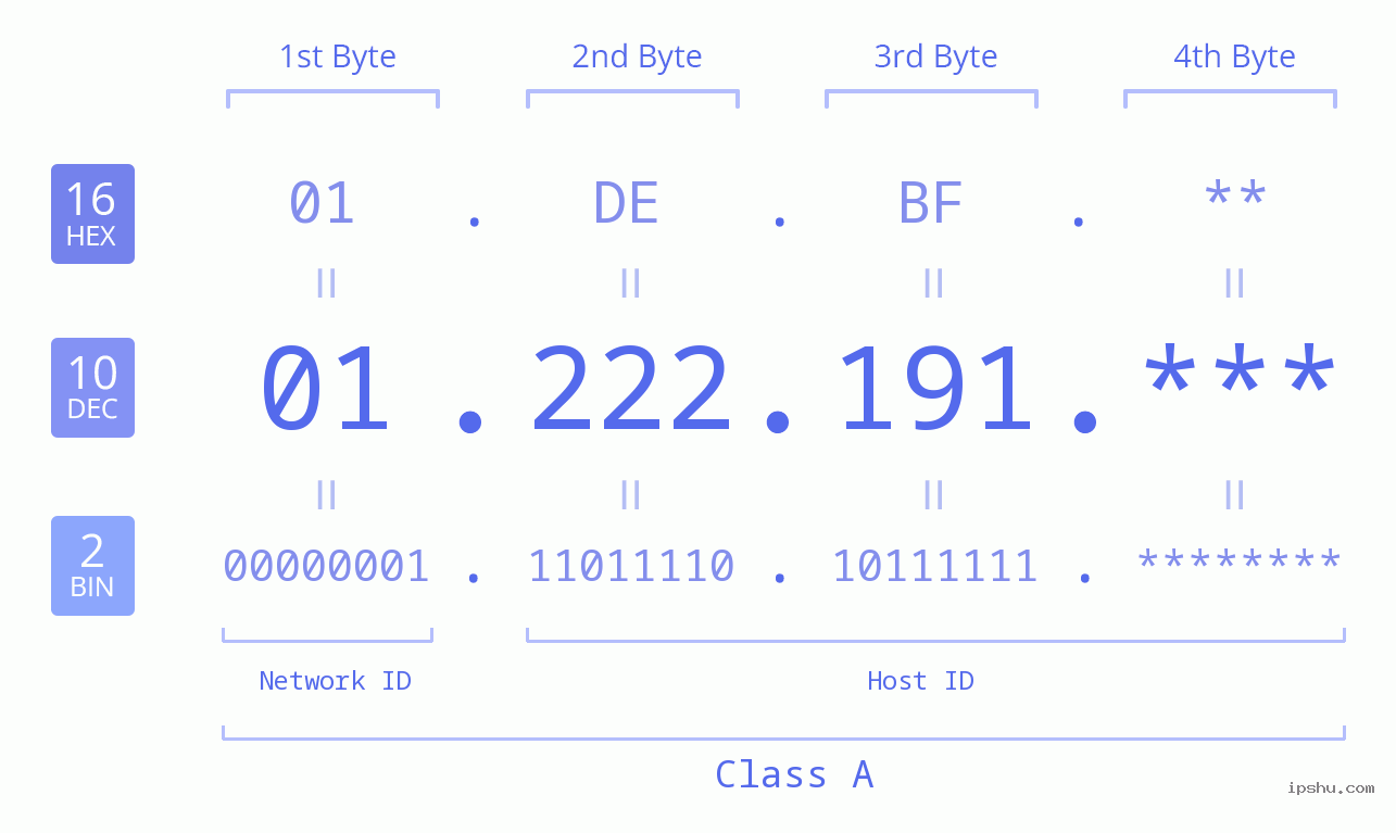 IP Address: 01.222.191 Data Structure Chart BIN DEC HEX IPv4: 01.222.191 Network Class, Net ID, Host ID