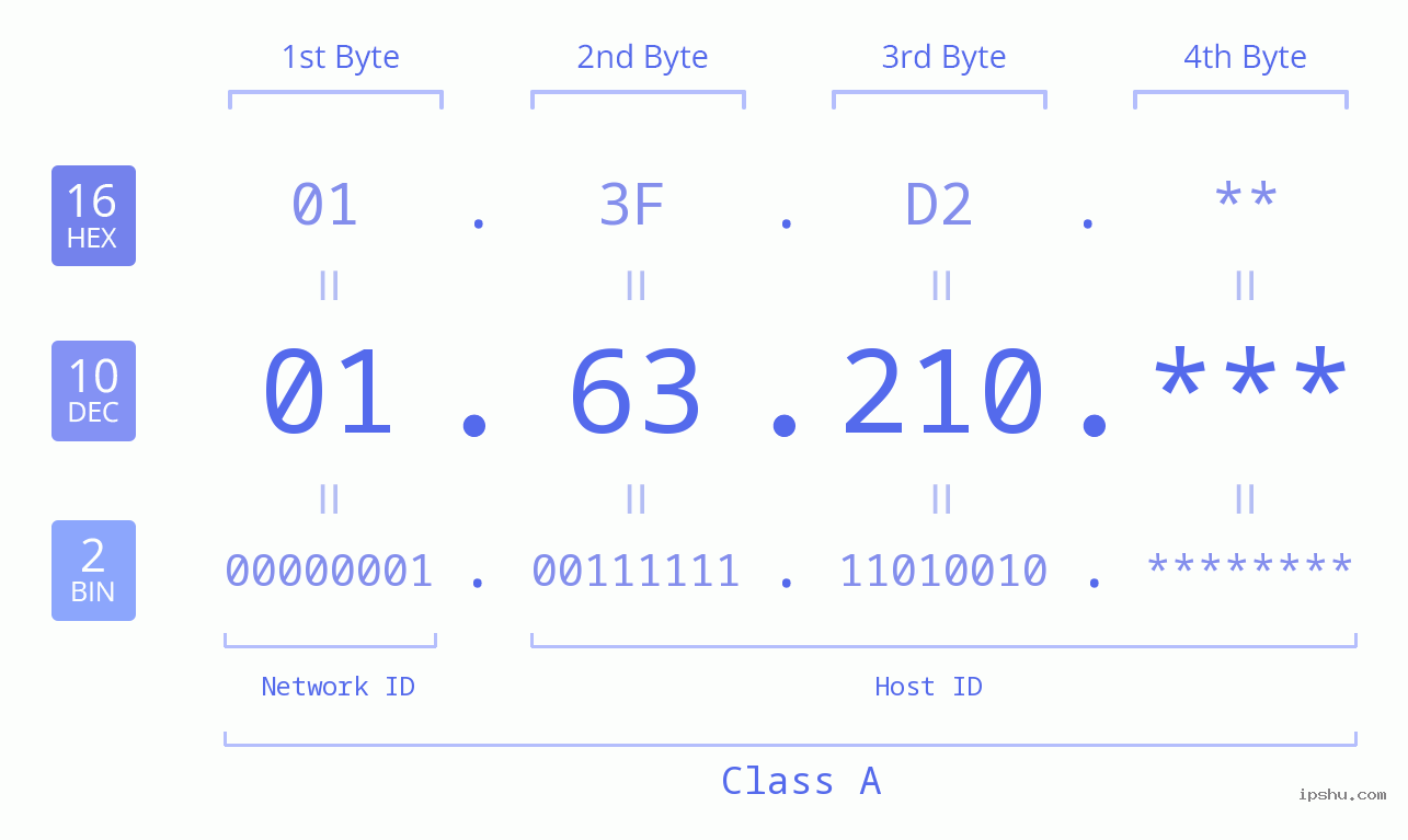 IP Address: 01.63.210 Data Structure Chart BIN DEC HEX IPv4: 01.63.210 Network Class, Net ID, Host ID