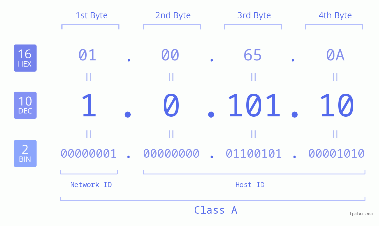 IPv4: 1.0.101.10 Network Class, Net ID, Host ID