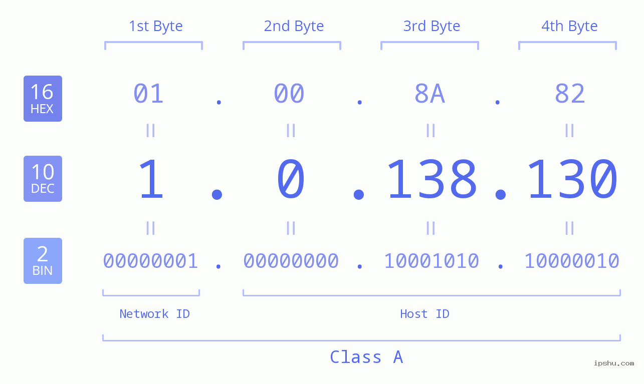 IPv4: 1.0.138.130 Network Class, Net ID, Host ID