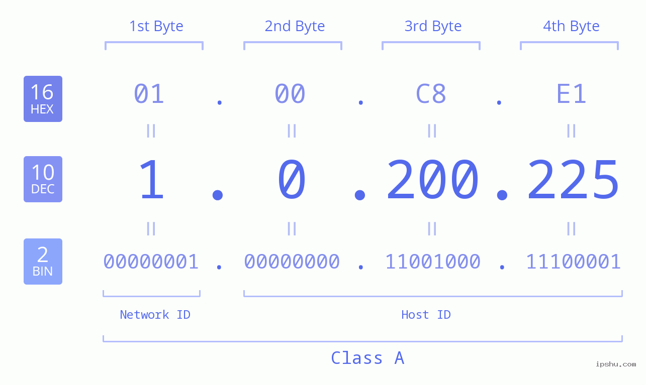 IPv4: 1.0.200.225 Network Class, Net ID, Host ID