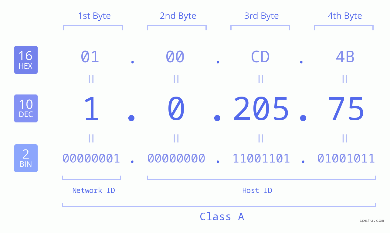 IPv4: 1.0.205.75 Network Class, Net ID, Host ID