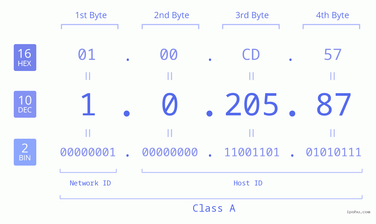 IP Address: 1.0.205.87 Data Structure Chart BIN DEC HEX IPv4: 1.0.205.87 Network Class, Net ID, Host ID