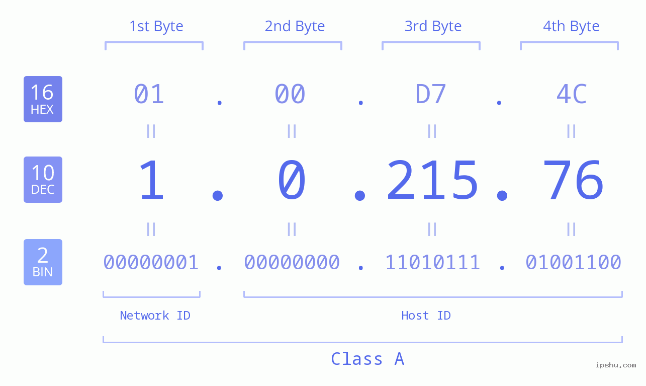 IPv4: 1.0.215.76 Network Class, Net ID, Host ID