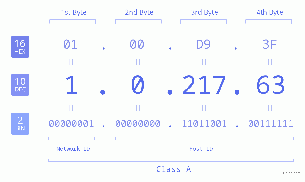 IPv4: 1.0.217.63 Network Class, Net ID, Host ID