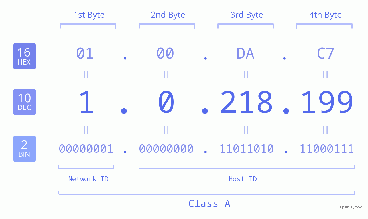 IPv4: 1.0.218.199 Network Class, Net ID, Host ID