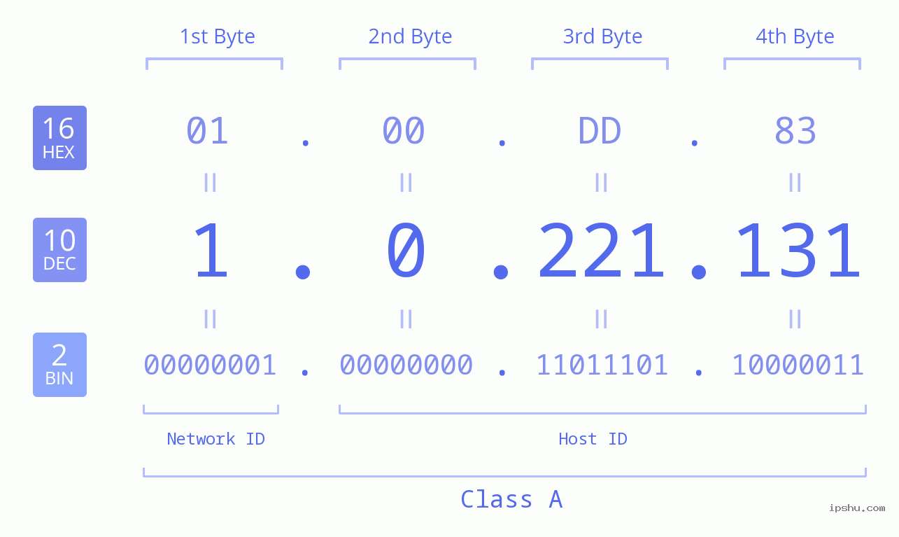 IP Address: 1.0.221.131 Data Structure Chart BIN DEC HEX IPv4: 1.0.221.131 Network Class, Net ID, Host ID