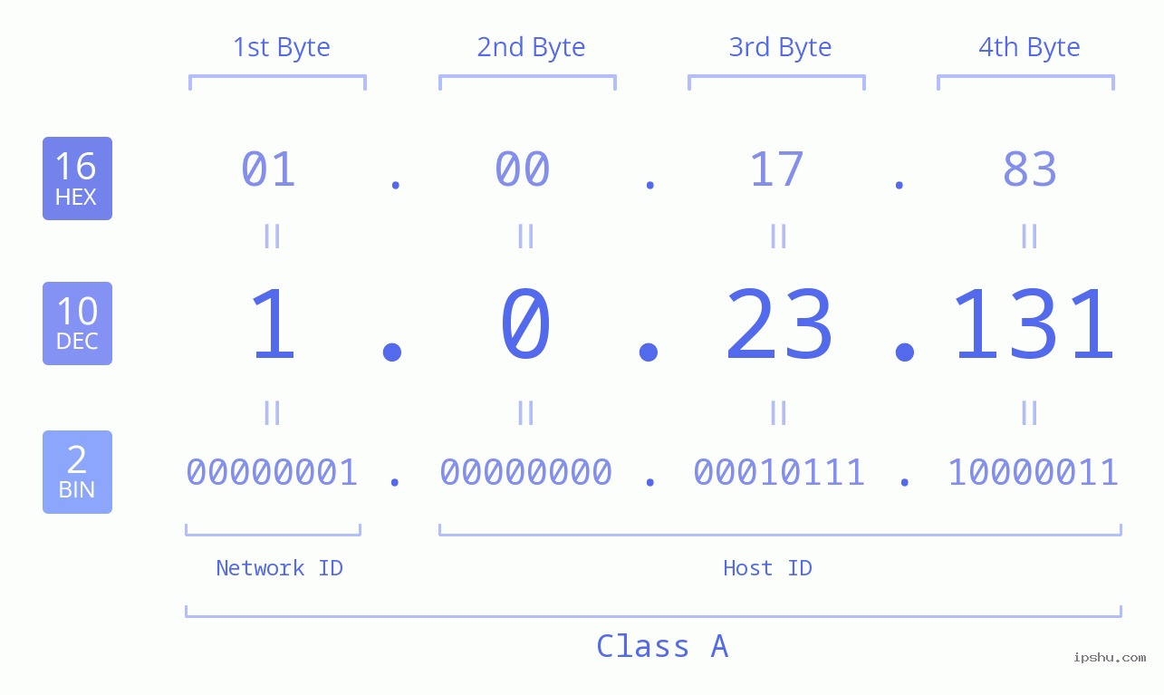 IP Address: 1.0.23.131 Data Structure Chart BIN DEC HEX IPv4: 1.0.23.131 Network Class, Net ID, Host ID