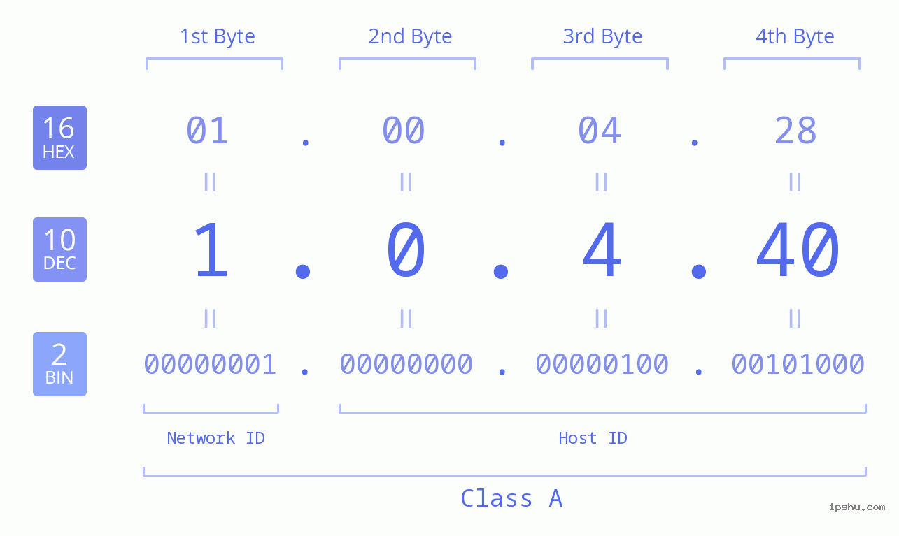 IP Address: 1.0.4.40 Data Structure Chart BIN DEC HEX IPv4: 1.0.4.40 Network Class, Net ID, Host ID