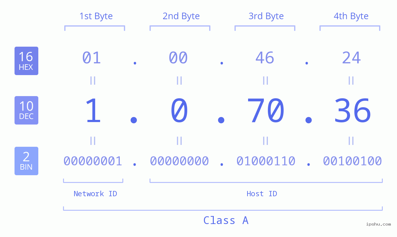 IP Address: 1.0.70.36 Data Structure Chart BIN DEC HEX IPv4: 1.0.70.36 Network Class, Net ID, Host ID