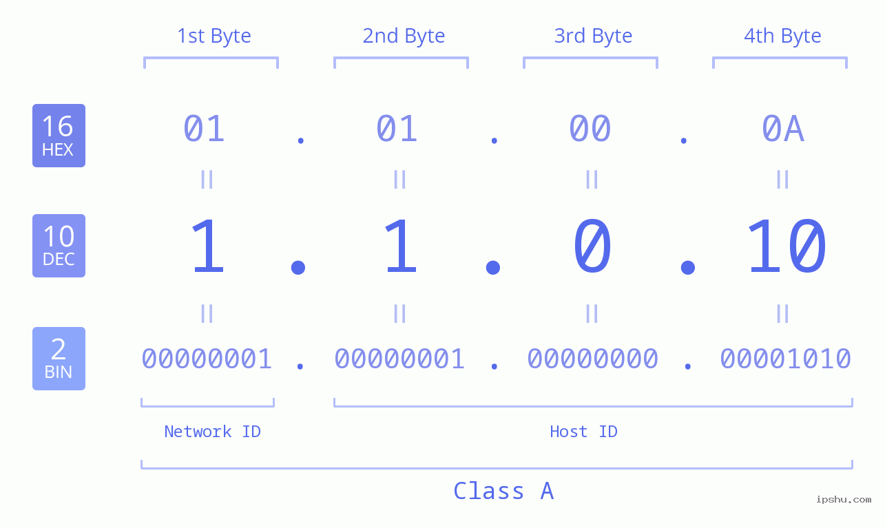 IPv4: 1.1.0.10 Network Class, Net ID, Host ID