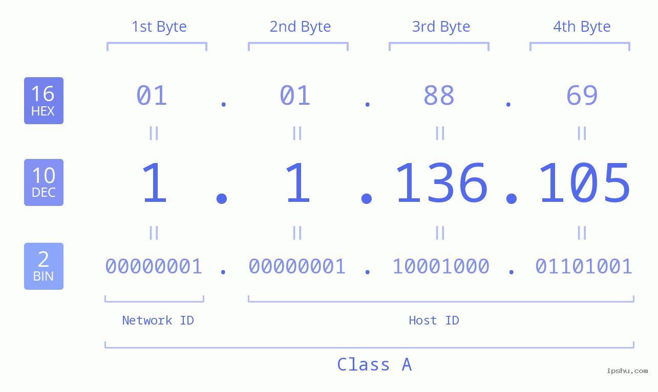 IPv4: 1.1.136.105 Network Class, Net ID, Host ID