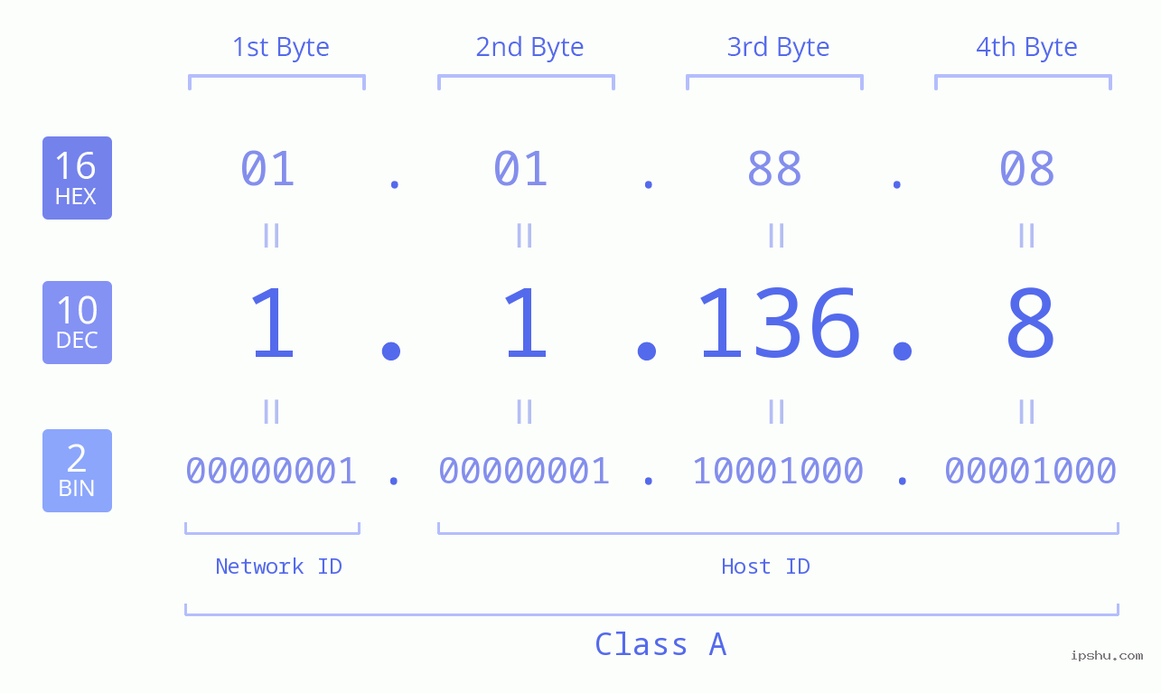 IPv4: 1.1.136.8 Network Class, Net ID, Host ID