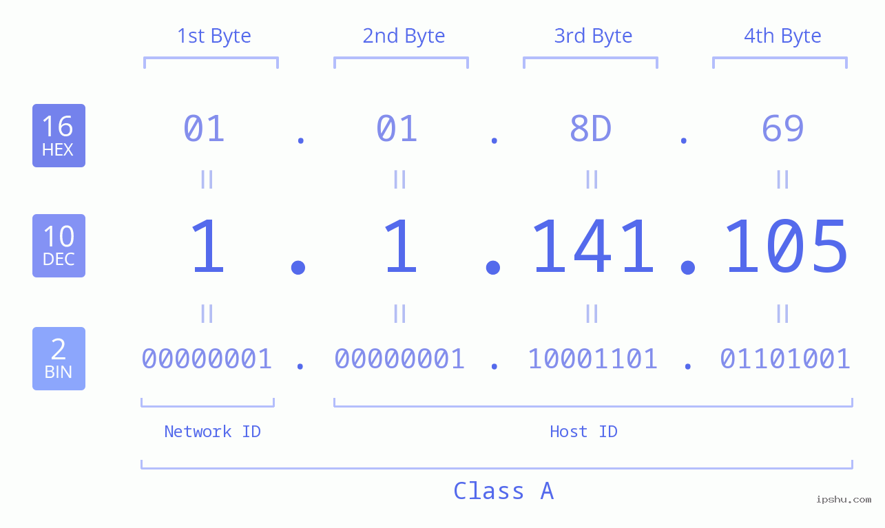 IPv4: 1.1.141.105 Network Class, Net ID, Host ID