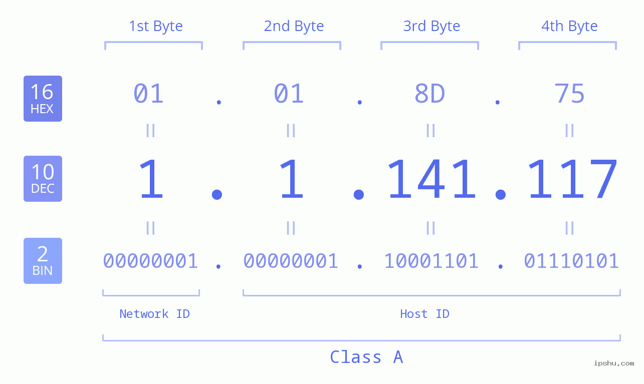 IPv4: 1.1.141.117 Network Class, Net ID, Host ID