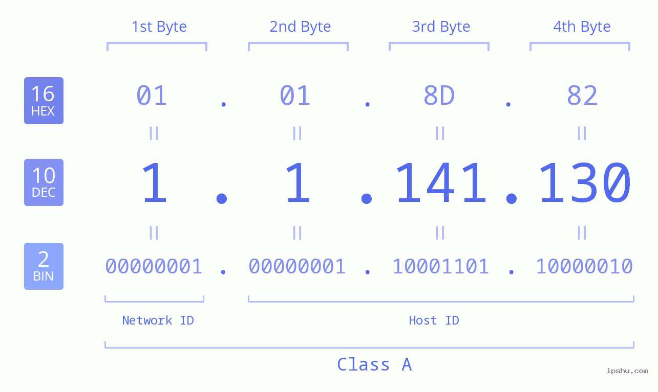 IPv4: 1.1.141.130 Network Class, Net ID, Host ID