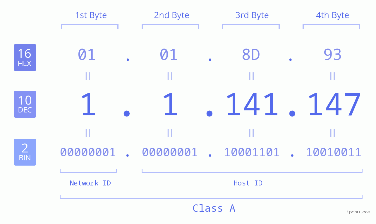 IPv4: 1.1.141.147 Network Class, Net ID, Host ID