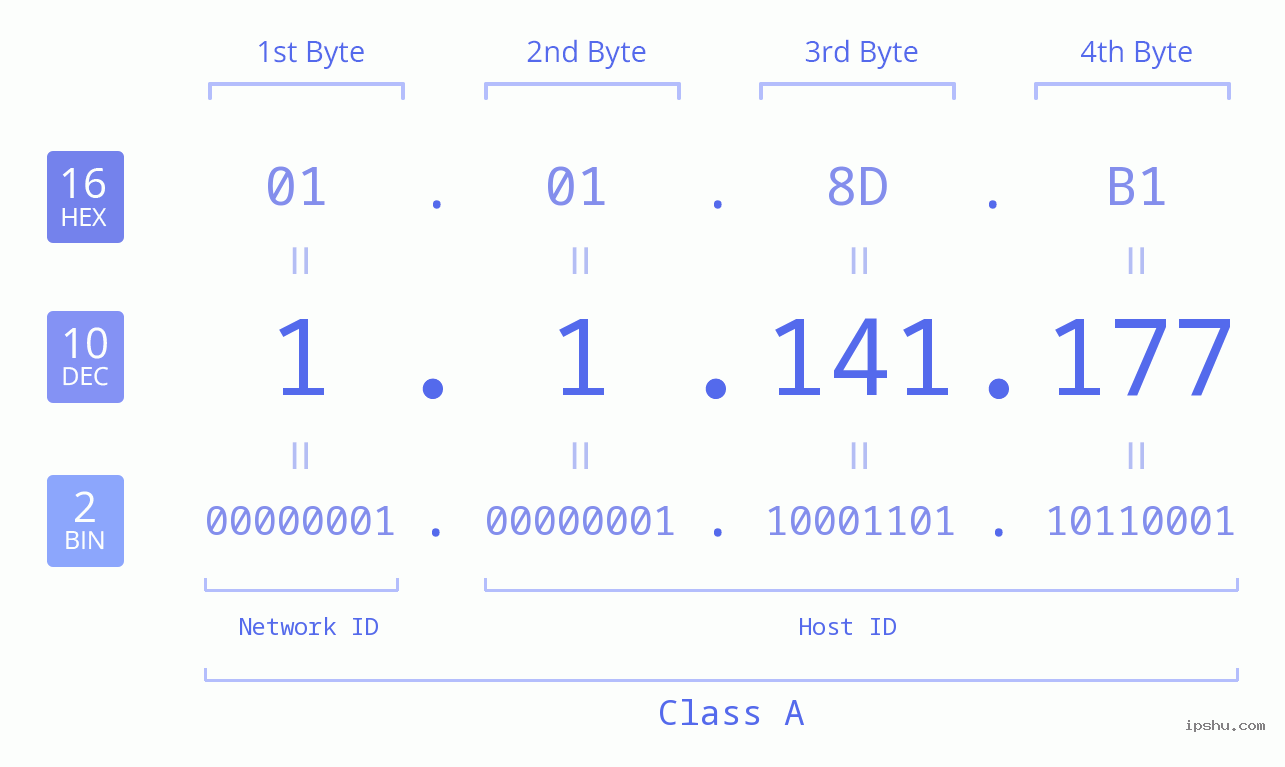 IPv4: 1.1.141.177 Network Class, Net ID, Host ID