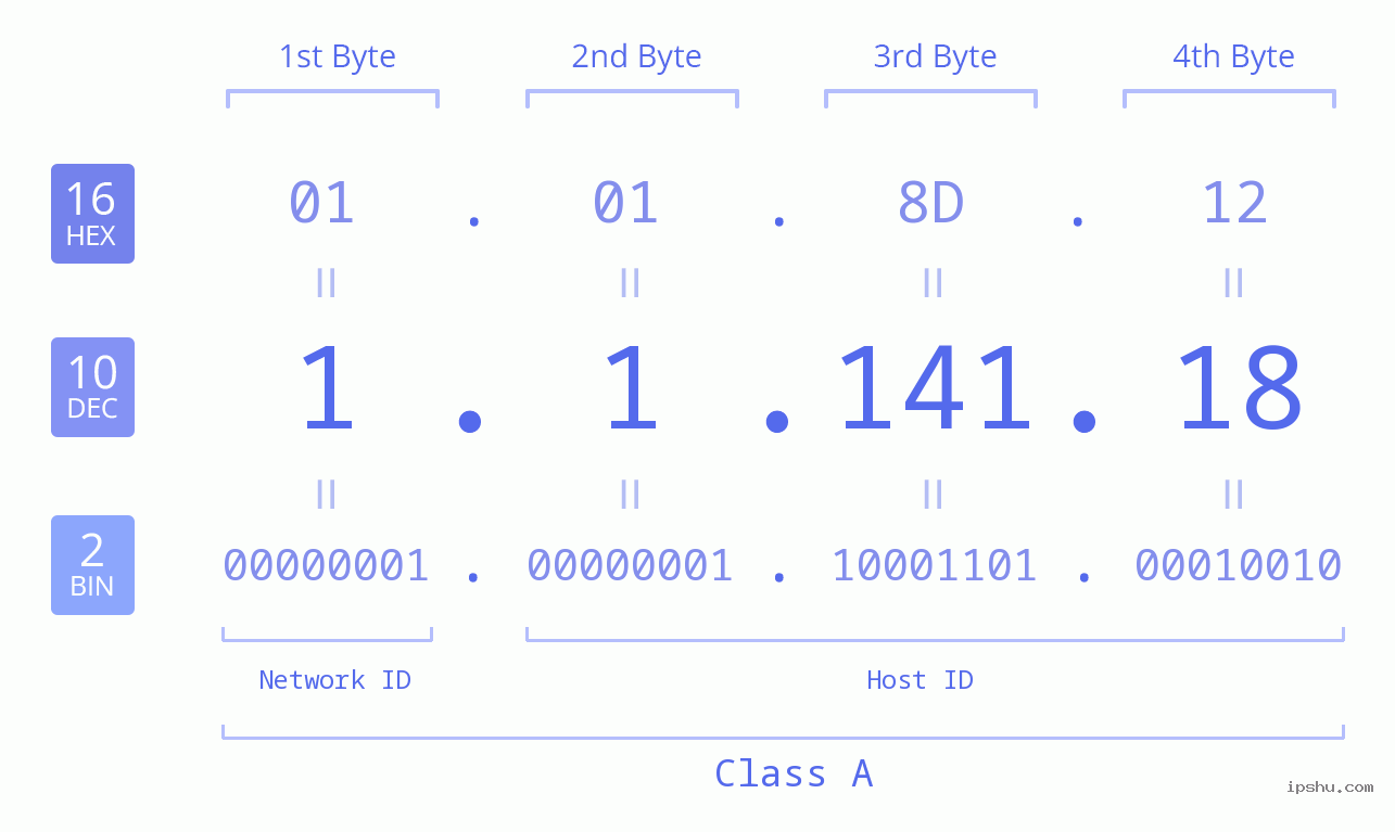 IPv4: 1.1.141.18 Network Class, Net ID, Host ID