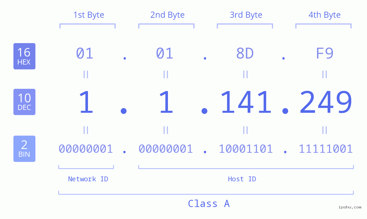 IPv4: 1.1.141.249 Network Class, Net ID, Host ID