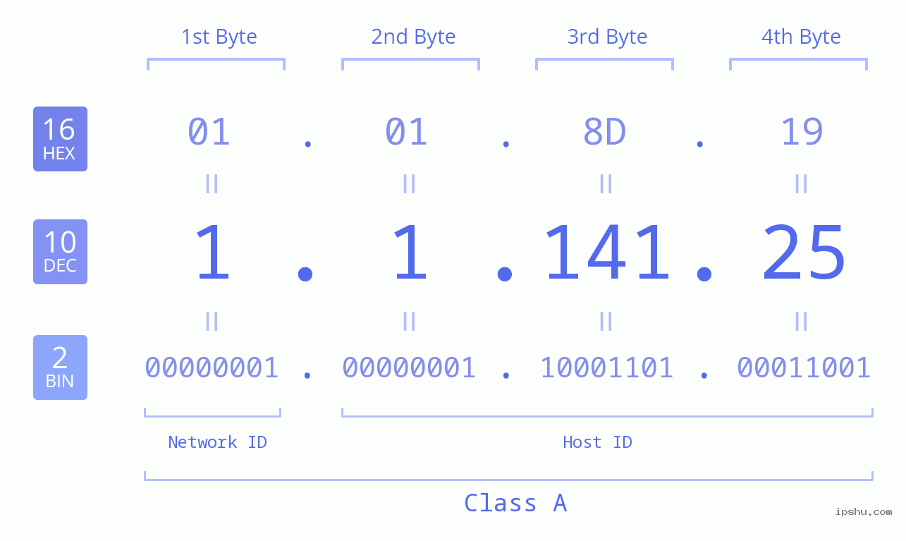 IPv4: 1.1.141.25 Network Class, Net ID, Host ID