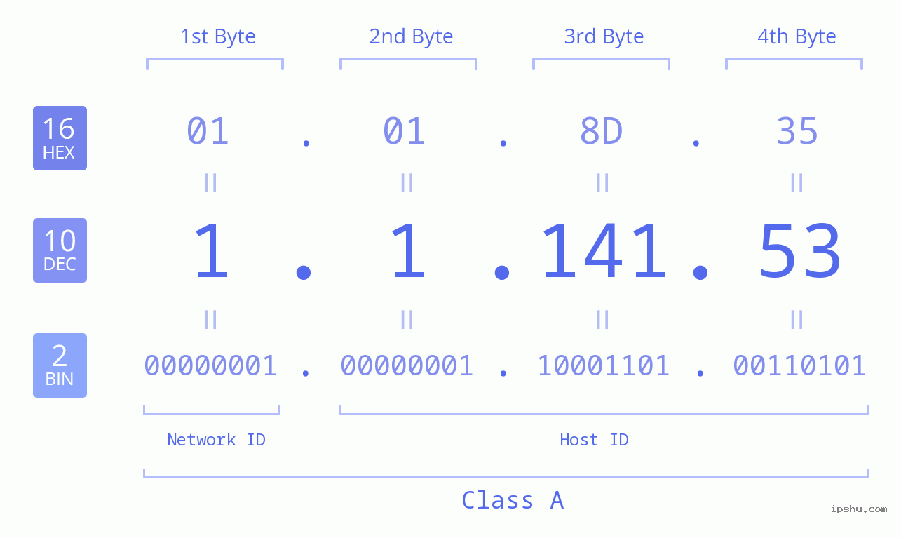 IPv4: 1.1.141.53 Network Class, Net ID, Host ID