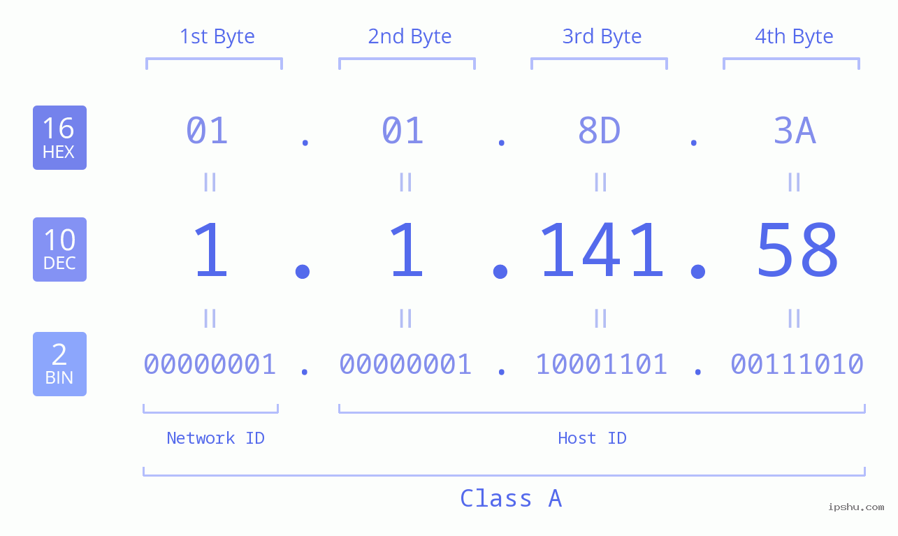 IPv4: 1.1.141.58 Network Class, Net ID, Host ID