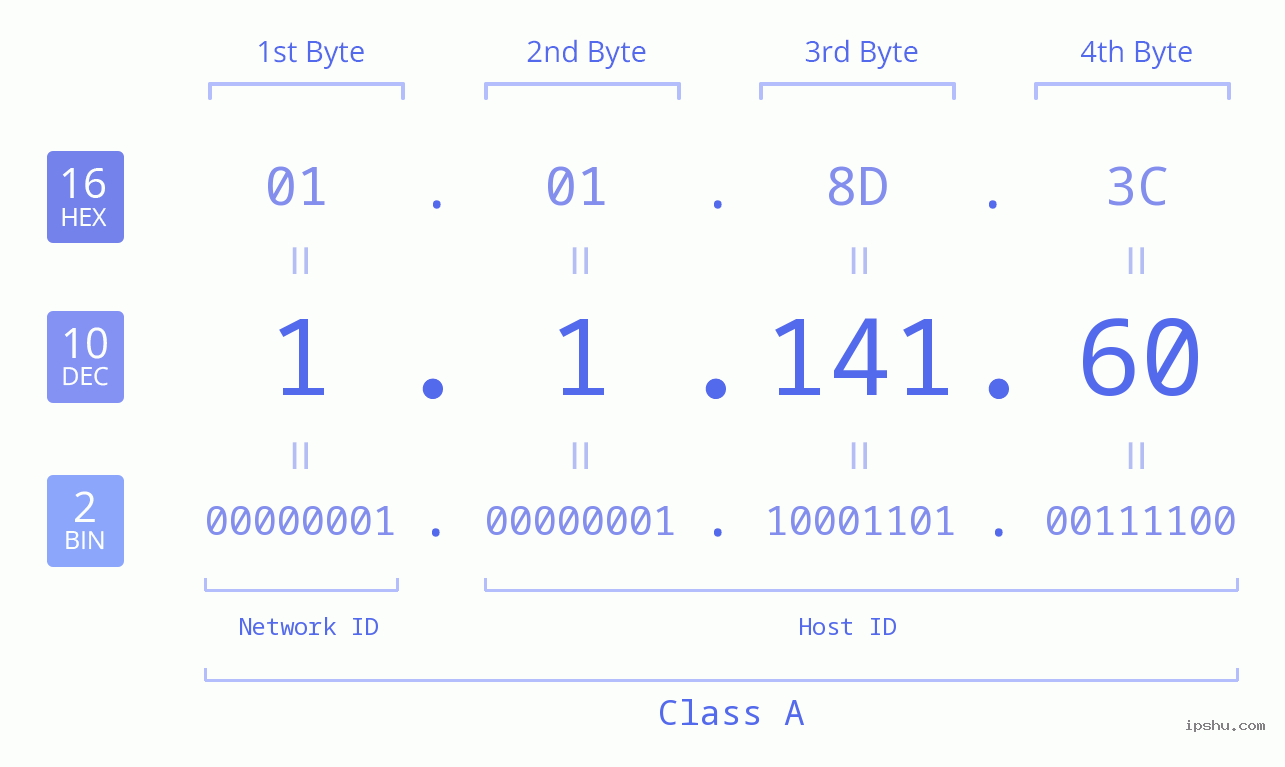 IPv4: 1.1.141.60 Network Class, Net ID, Host ID