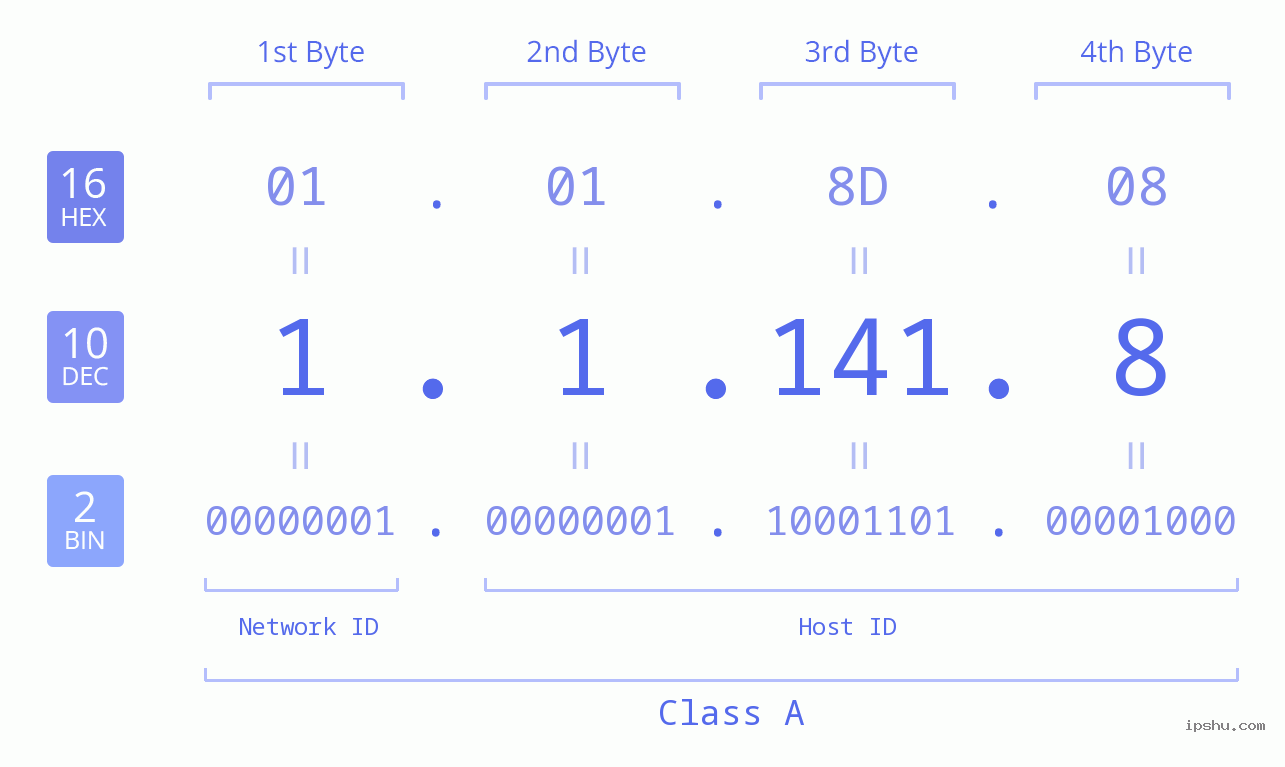 IPv4: 1.1.141.8 Network Class, Net ID, Host ID