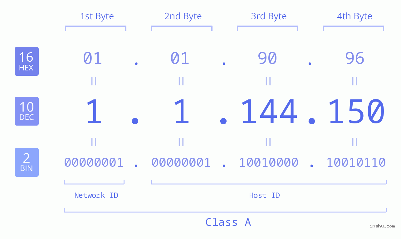 IP Address: 1.1.144.150 Data Structure Chart BIN DEC HEX IPv4: 1.1.144.150 Network Class, Net ID, Host ID