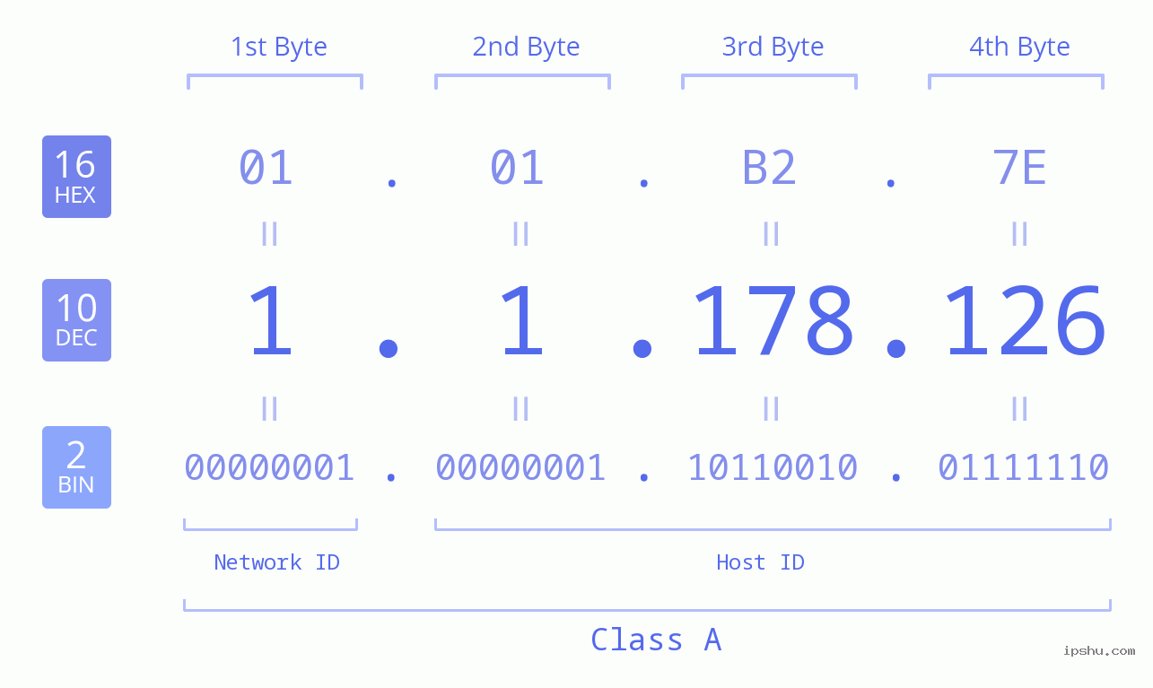 IPv4: 1.1.178.126 Network Class, Net ID, Host ID