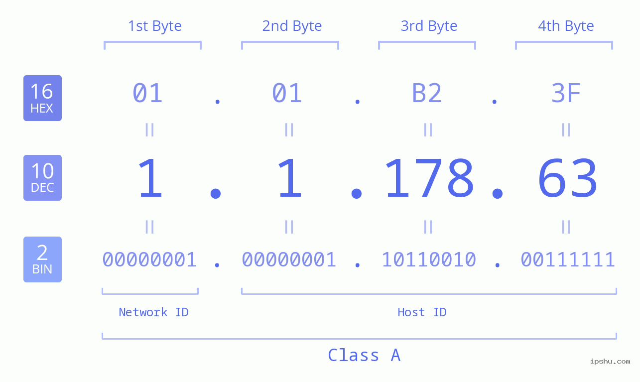 IPv4: 1.1.178.63 Network Class, Net ID, Host ID