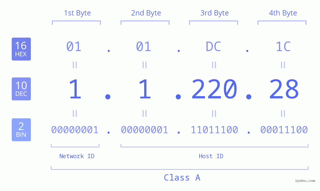 IPv4: 1.1.220.28 Network Class, Net ID, Host ID