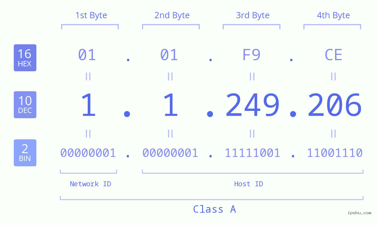 IPv4: 1.1.249.206 Network Class, Net ID, Host ID