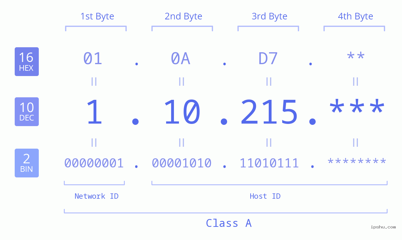 IP Address: 1.10.215 Data Structure Chart BIN DEC HEX IPv4: 1.10.215 Network Class, Net ID, Host ID