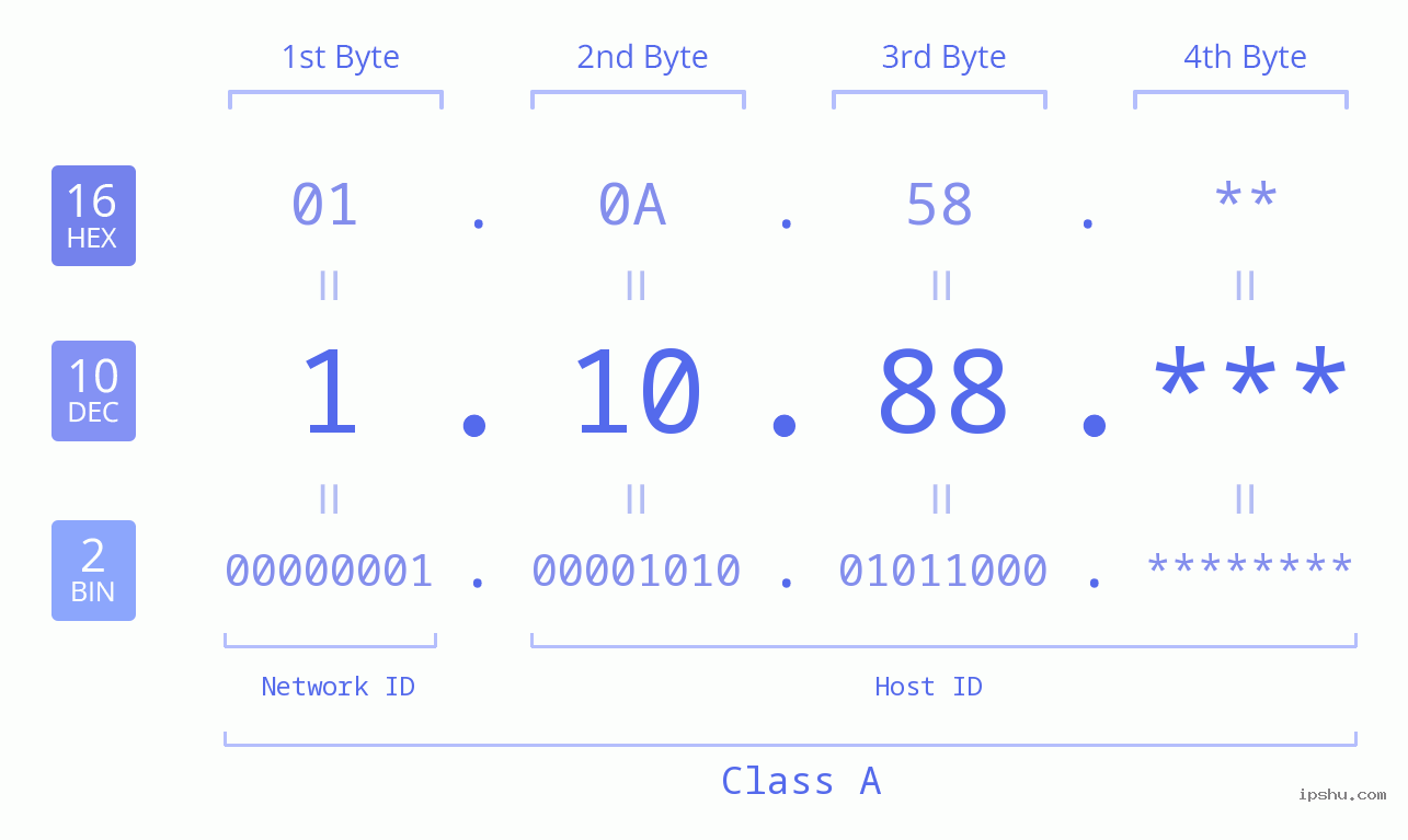 IP Address: 1.10.88 Data Structure Chart BIN DEC HEX IPv4: 1.10.88 Network Class, Net ID, Host ID