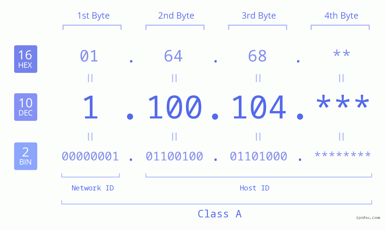 IP Address: 1.100.104 Data Structure Chart BIN DEC HEX IPv4: 1.100.104 Network Class, Net ID, Host ID
