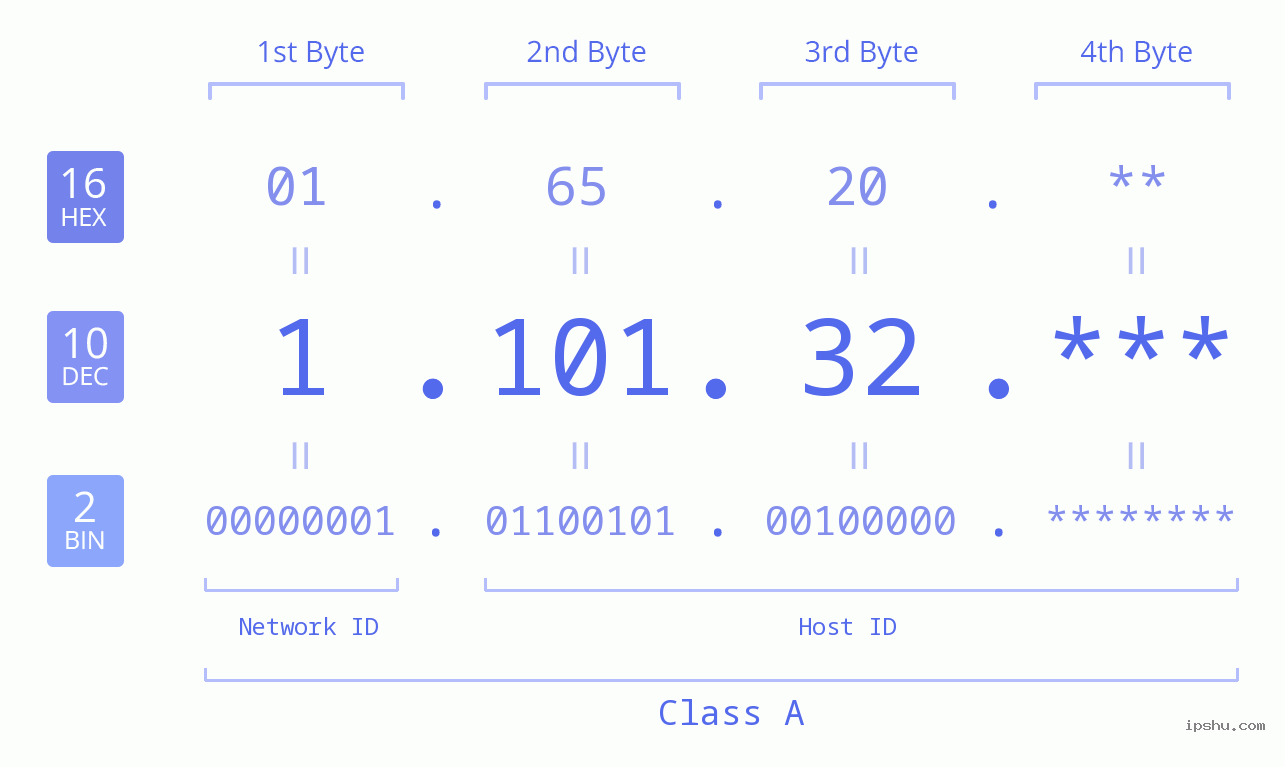 IP Address: 1.101.32 Data Structure Chart BIN DEC HEX IPv4: 1.101.32 Network Class, Net ID, Host ID