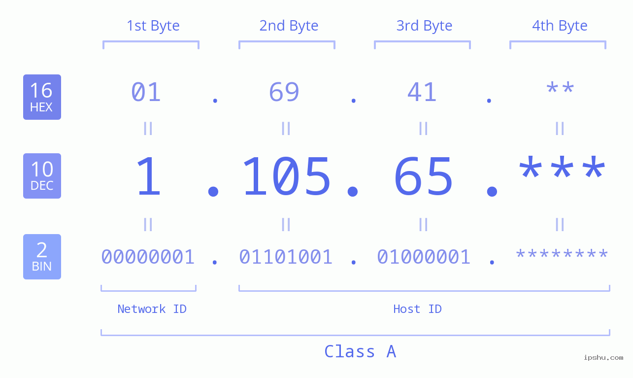 IP Address: 1.105.65 Data Structure Chart BIN DEC HEX IPv4: 1.105.65 Network Class, Net ID, Host ID