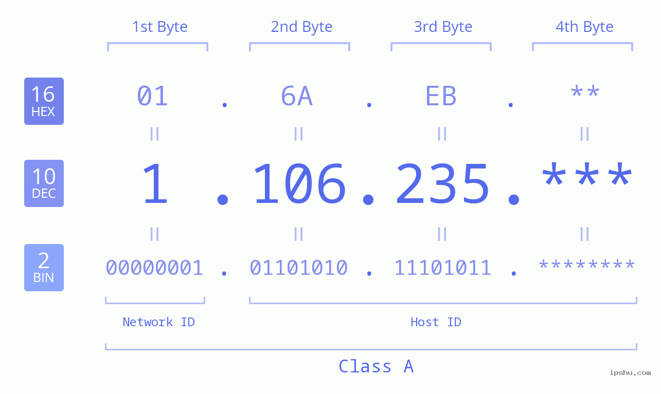IP Address: 1.106.235 Data Structure Chart BIN DEC HEX IPv4: 1.106.235 Network Class, Net ID, Host ID