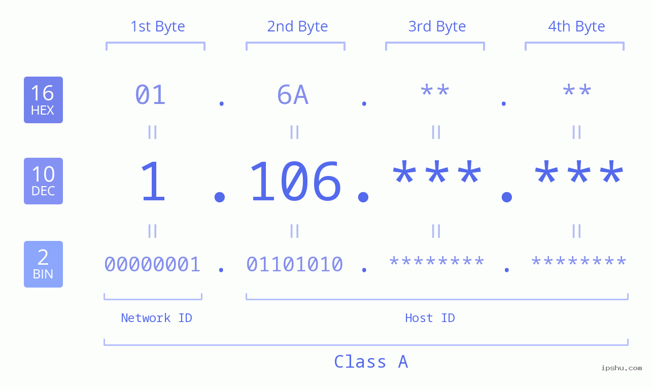 IPv4: 1.106 Network Class, Net ID, Host ID