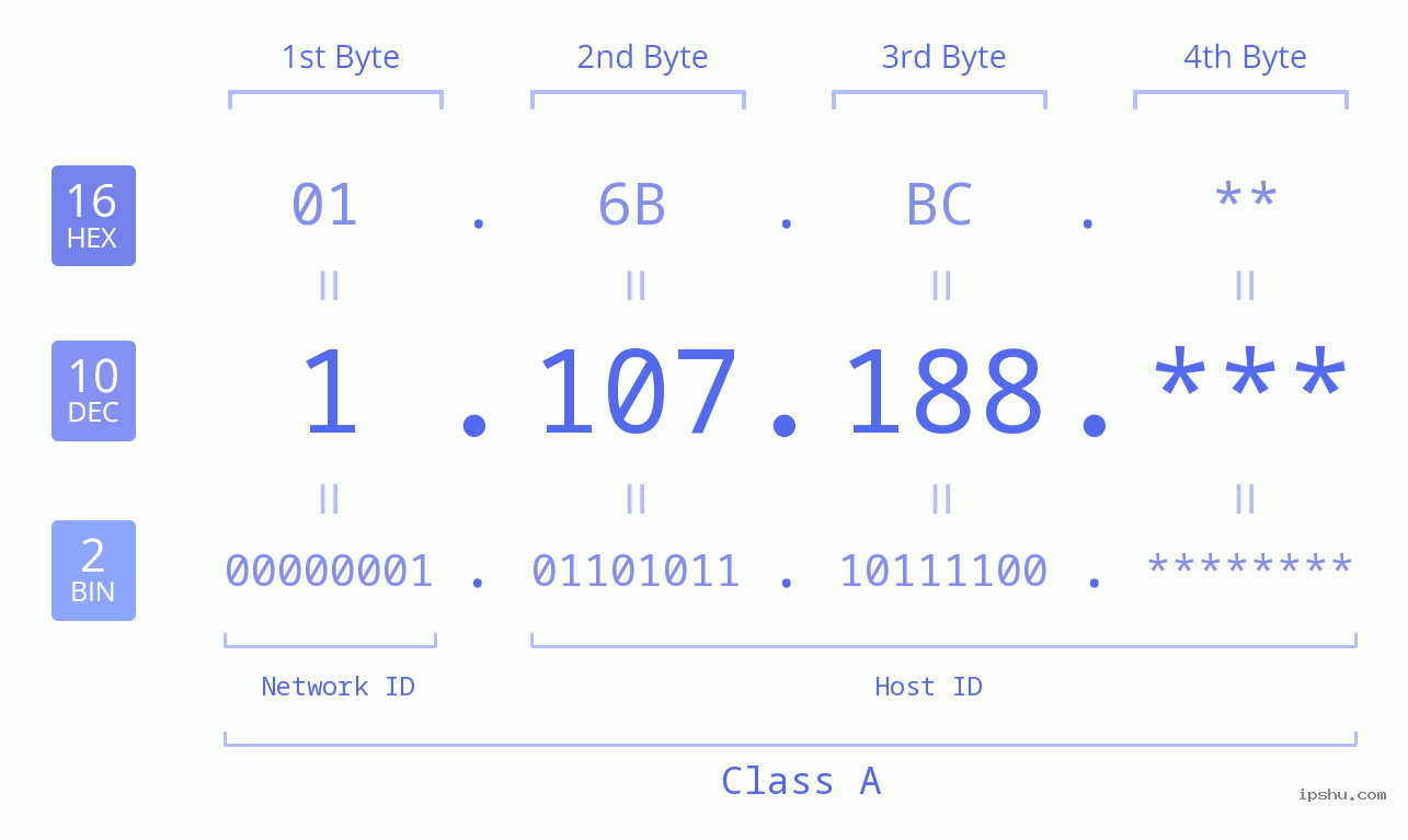 IP Address: 1.107.188 Data Structure Chart BIN DEC HEX IPv4: 1.107.188 Network Class, Net ID, Host ID