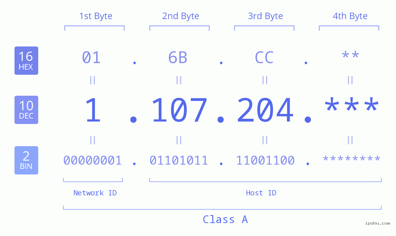 IP Address: 1.107.204 Data Structure Chart BIN DEC HEX IPv4: 1.107.204 Network Class, Net ID, Host ID