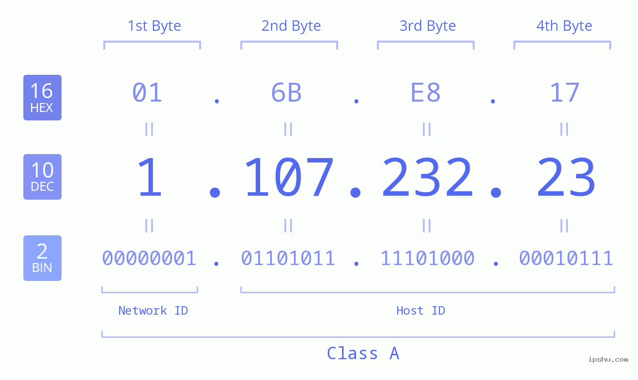 IPv4: 1.107.232.23 Network Class, Net ID, Host ID