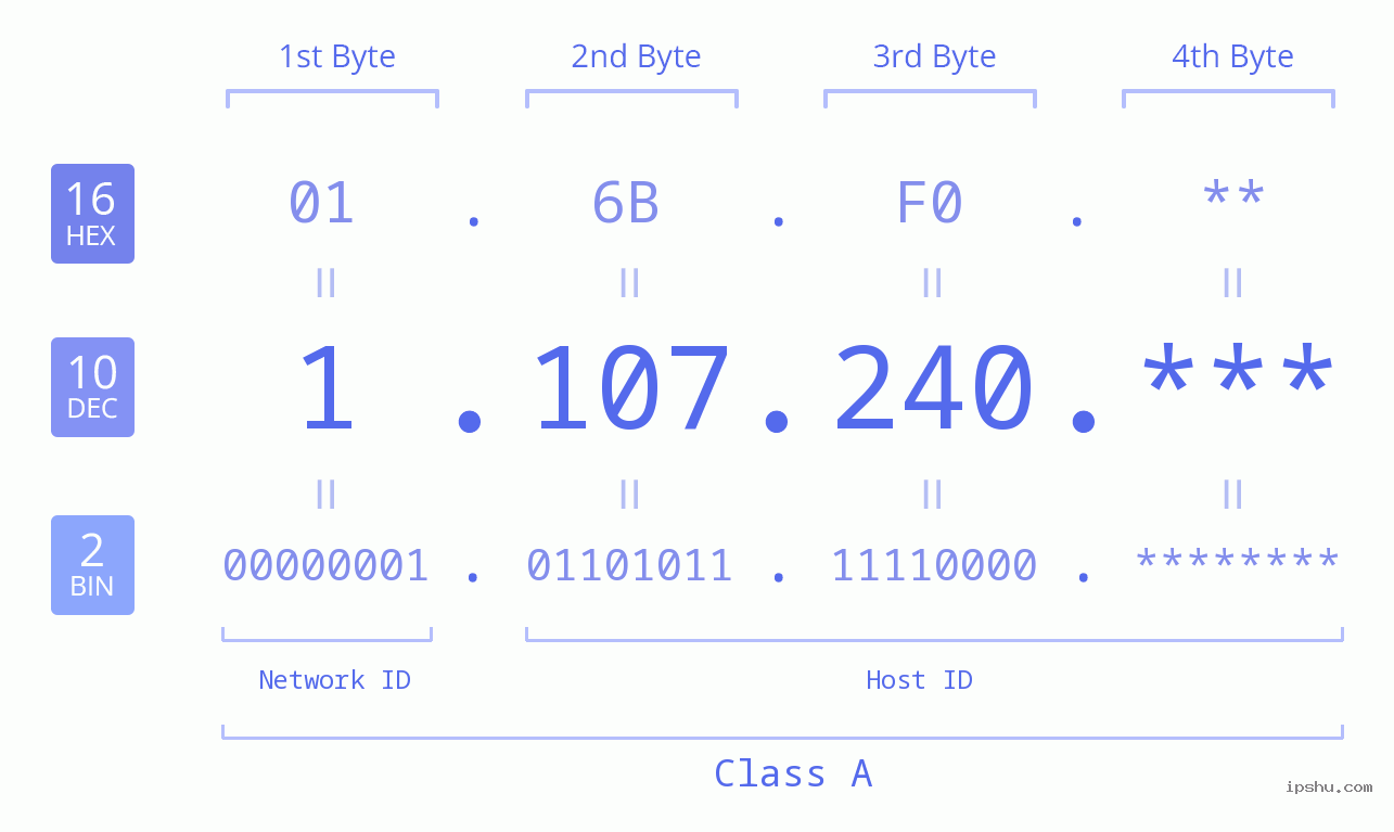 IP Address: 1.107.240 Data Structure Chart BIN DEC HEX IPv4: 1.107.240 Network Class, Net ID, Host ID